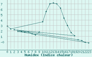 Courbe de l'humidex pour Lingen