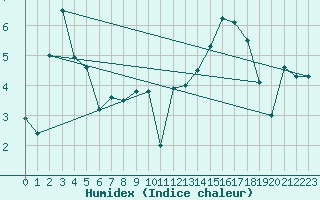 Courbe de l'humidex pour Akurnes