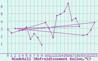 Courbe du refroidissement olien pour Flers (61)
