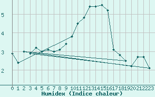 Courbe de l'humidex pour Arcen Aws