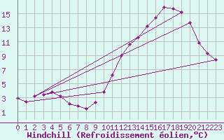 Courbe du refroidissement olien pour Berson (33)