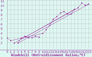 Courbe du refroidissement olien pour Dinard (35)