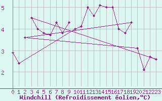 Courbe du refroidissement olien pour Cevio (Sw)