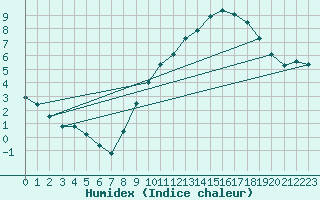 Courbe de l'humidex pour Kaulille-Bocholt (Be)