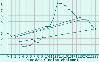 Courbe de l'humidex pour Ble / Mulhouse (68)