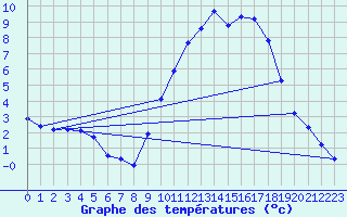 Courbe de tempratures pour Cerisiers (89)