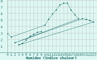 Courbe de l'humidex pour Marnitz