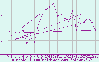 Courbe du refroidissement olien pour Les Eplatures - La Chaux-de-Fonds (Sw)