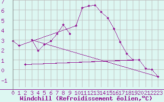 Courbe du refroidissement olien pour Obergurgl