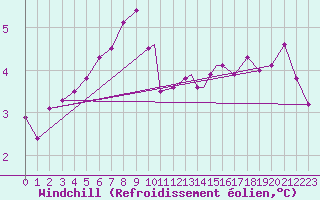Courbe du refroidissement olien pour Wattisham