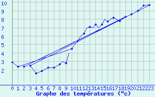 Courbe de tempratures pour Casement Aerodrome