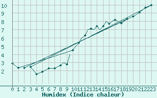 Courbe de l'humidex pour Casement Aerodrome