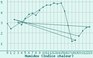 Courbe de l'humidex pour Waldmunchen