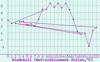 Courbe du refroidissement olien pour Mona