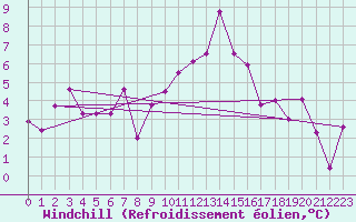 Courbe du refroidissement olien pour Thorney Island
