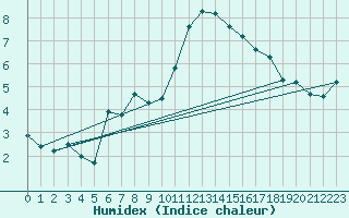 Courbe de l'humidex pour Lans-en-Vercors - Les Allires (38)