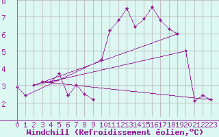 Courbe du refroidissement olien pour Lorient (56)
