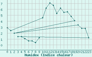 Courbe de l'humidex pour Croisette (62)