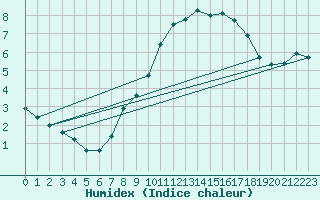 Courbe de l'humidex pour Laval (53)