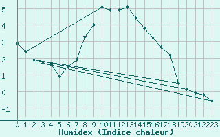 Courbe de l'humidex pour Elm