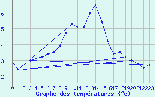 Courbe de tempratures pour Waldmunchen