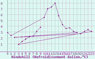 Courbe du refroidissement olien pour Bremervoerde