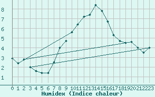 Courbe de l'humidex pour Chaumont (Sw)