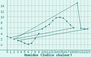 Courbe de l'humidex pour Sint Katelijne-waver (Be)