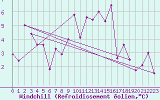Courbe du refroidissement olien pour Aigen Im Ennstal