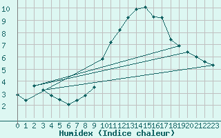 Courbe de l'humidex pour Grasque (13)