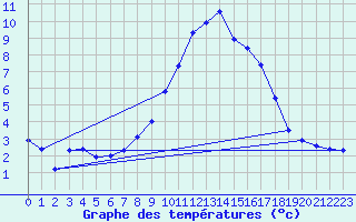 Courbe de tempratures pour Grasque (13)