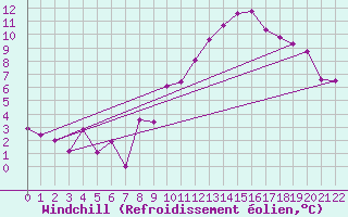 Courbe du refroidissement olien pour Evionnaz