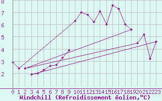 Courbe du refroidissement olien pour Leinefelde