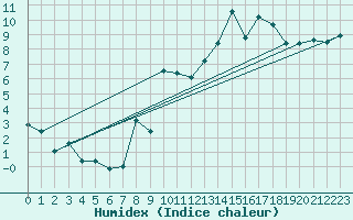 Courbe de l'humidex pour Vannes-Sn (56)