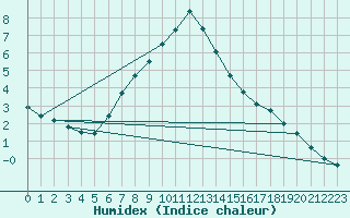 Courbe de l'humidex pour Norsjoe