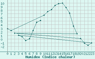 Courbe de l'humidex pour Wien Mariabrunn