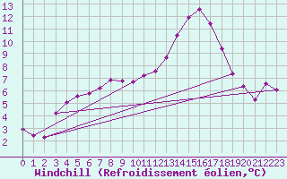 Courbe du refroidissement olien pour Anglars St-Flix(12)