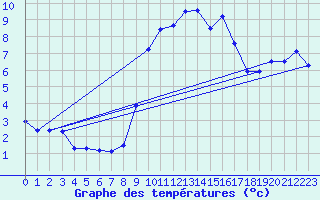 Courbe de tempratures pour Dachsberg-Wolpadinge