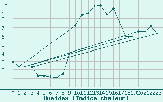 Courbe de l'humidex pour Dachsberg-Wolpadinge
