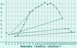 Courbe de l'humidex pour Malaa-Braennan