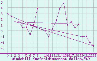 Courbe du refroidissement olien pour Batos