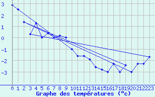 Courbe de tempratures pour Zugspitze