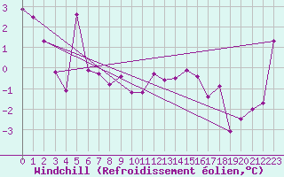 Courbe du refroidissement olien pour Millau (12)