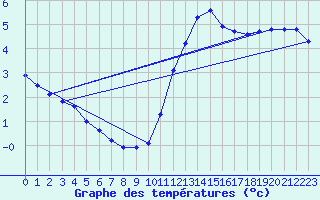 Courbe de tempratures pour Sain-Bel (69)