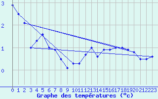 Courbe de tempratures pour Sombor