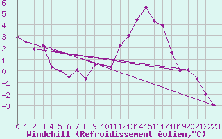 Courbe du refroidissement olien pour Landivisiau (29)