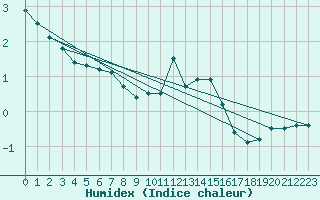 Courbe de l'humidex pour Schmuecke