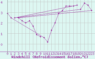 Courbe du refroidissement olien pour Rhyl