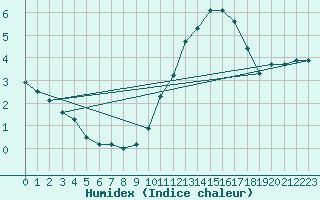 Courbe de l'humidex pour Bulson (08)