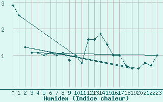 Courbe de l'humidex pour Kempten